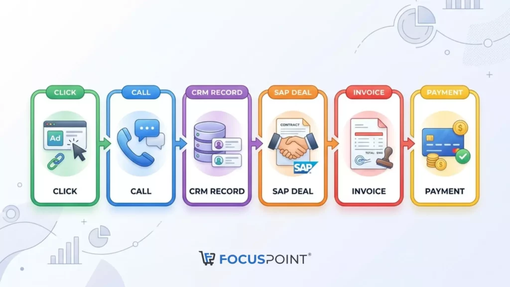 Closed-loop call attribution chain from marketing click to SAP invoice payment