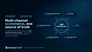 Diagramm zur Multi-Channel-E-Commerce-Architektur von SAP Business One für B2B-Vertriebsunternehmen.